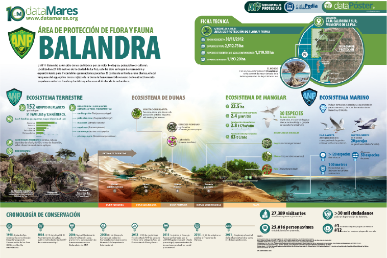 ÁREA DE PROTECCIÓN DE FLORA Y FAUNA BALANDRA