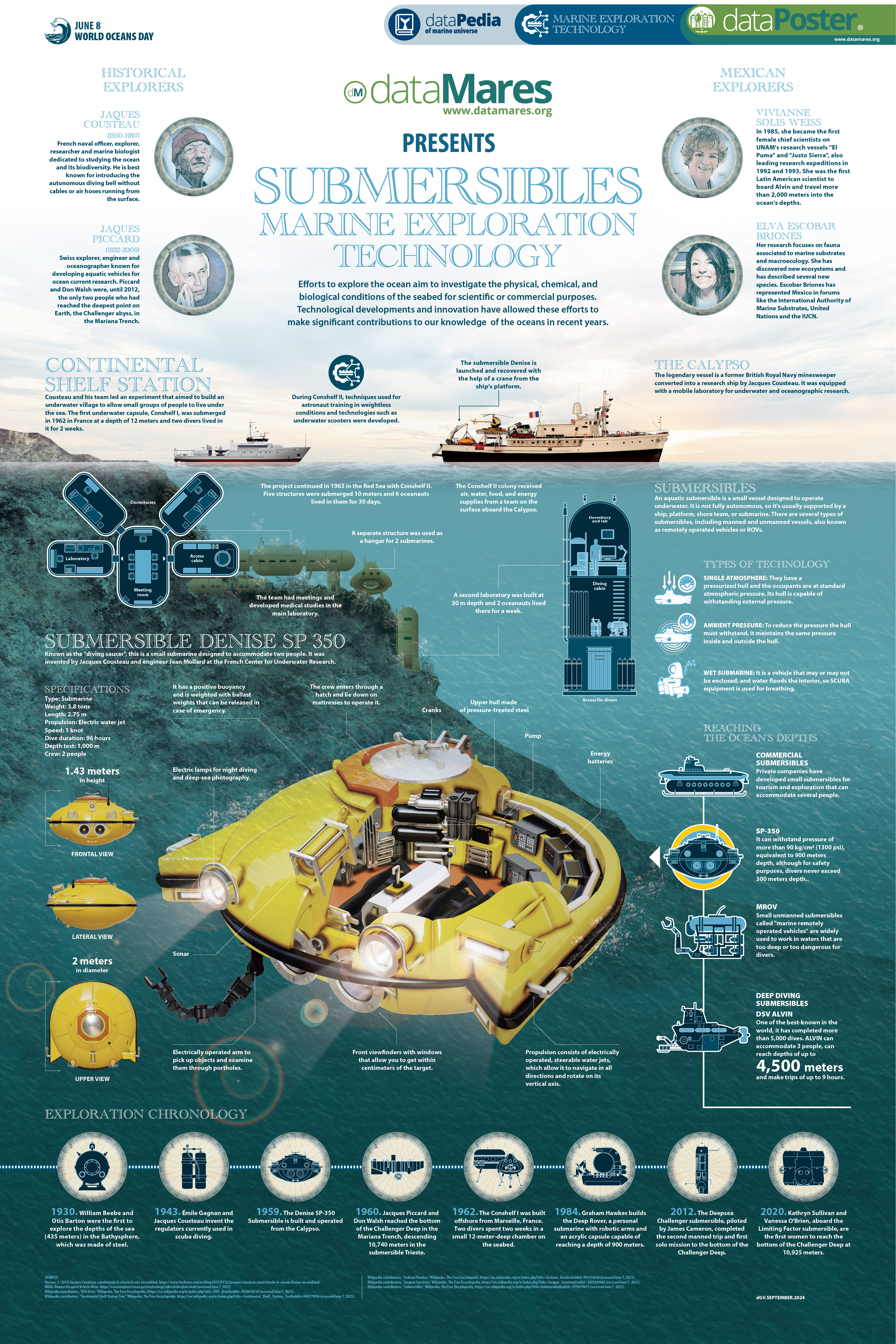 SUBMERSIBLES MARINE EXPLORATION TECHNOLOGY