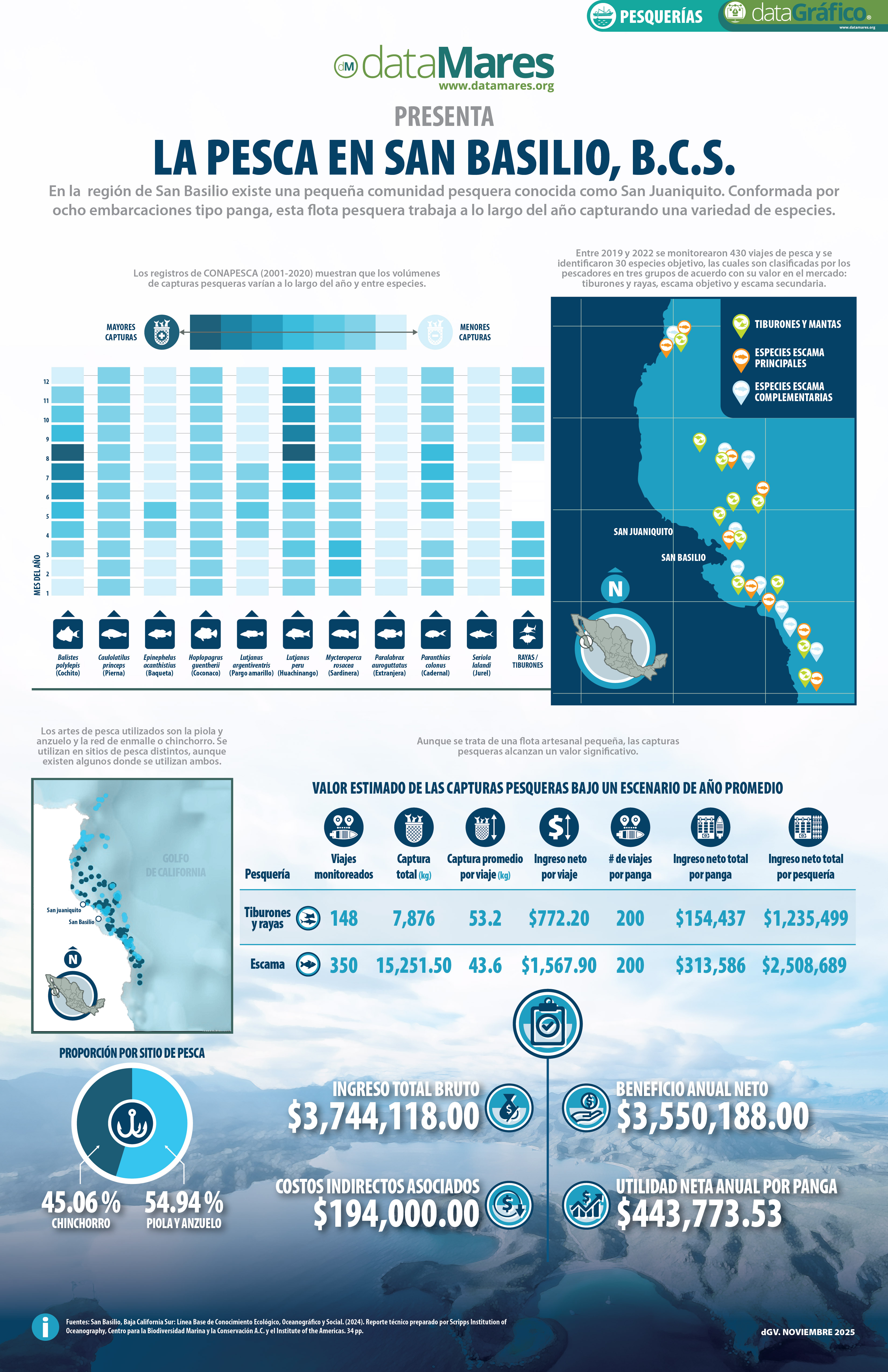 LA PESCA EN SAN BASILIO, B.C.S.